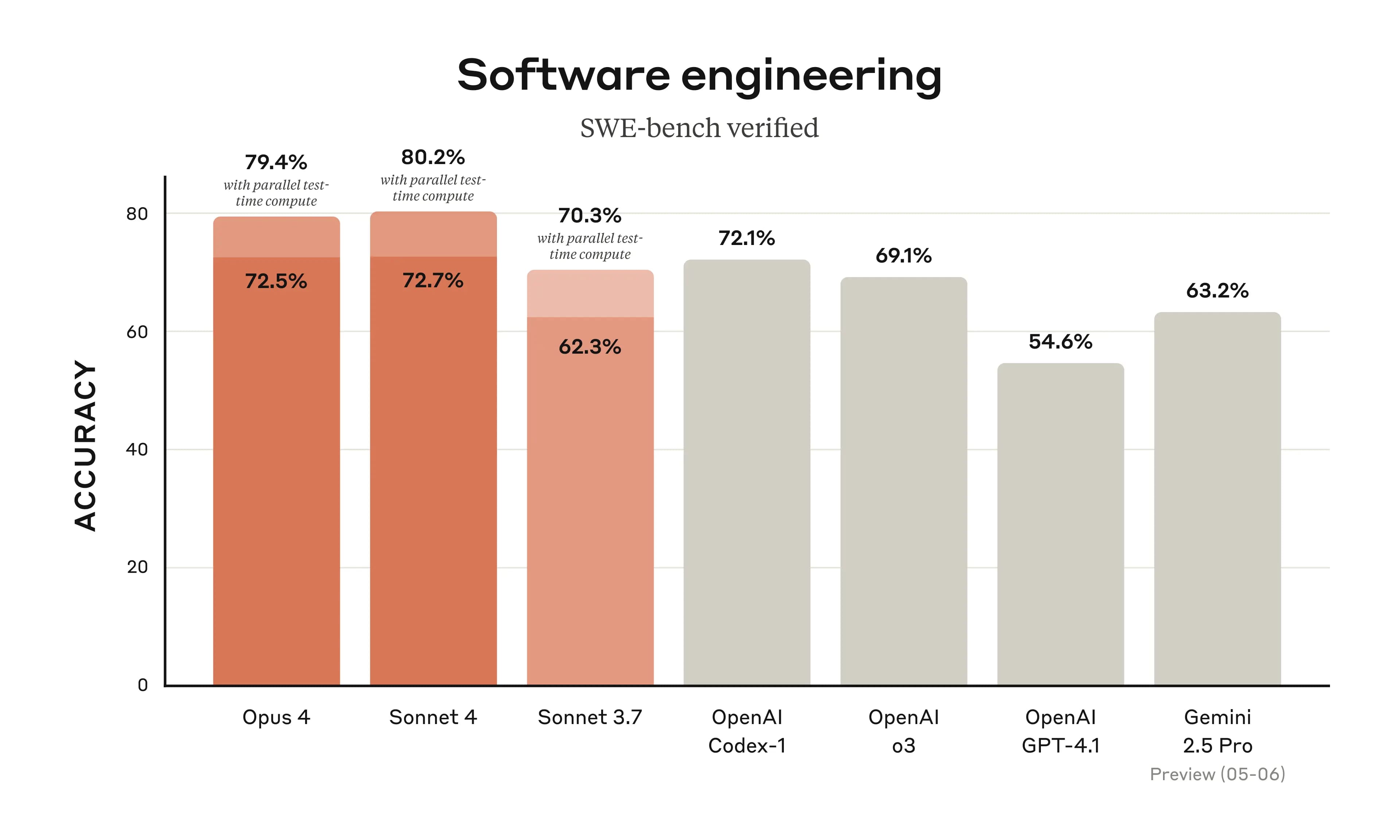 Claude 4 benchmarks II